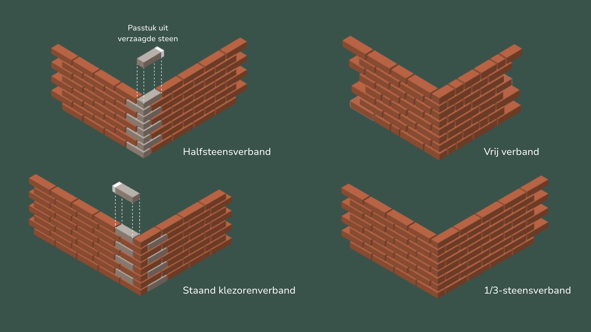 Mogelijke metselverbanden van smalle gevelstenen